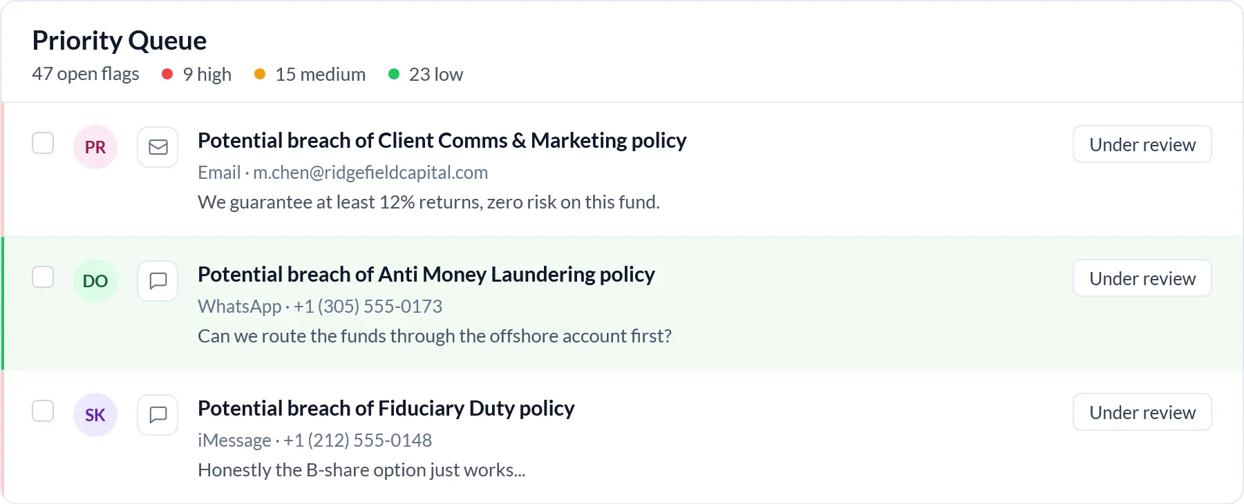 Comma Priority Queue flagging potential policy breaches over Email, WhatsApp, and iMessage, each row showing the flagged message, channel, and an Under review status