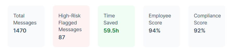 Compliance dashboard showing total messages, flagged risks, time saved, employee score, and compliance score