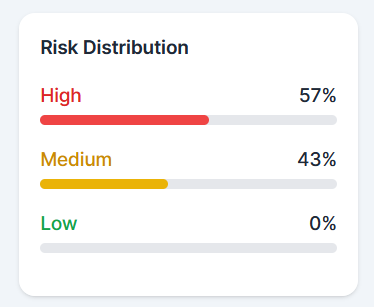 Risk Distribution from Comma Dashboard showing high, medium, and low risk. 