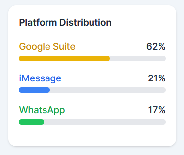 Platform Distribution chart. 3 horizontal percentage/progress bars: Google Suite at 62 percent, iMessage at 21, and WhatsApp at 17. 