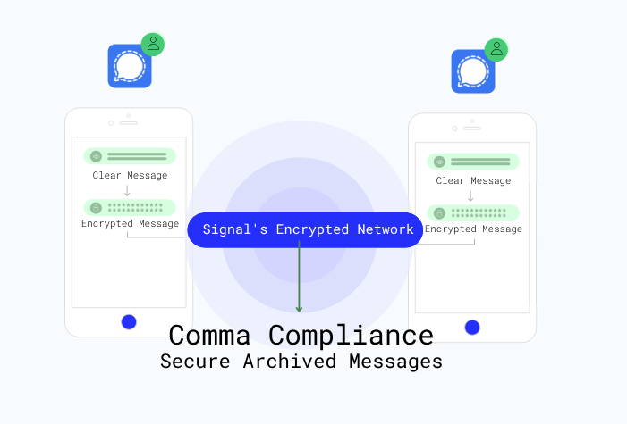 Diagram showing Signal messages securely delivered between two users, with TCC silently capturing an encrypted copy from Signal’s network for compliant archiving.