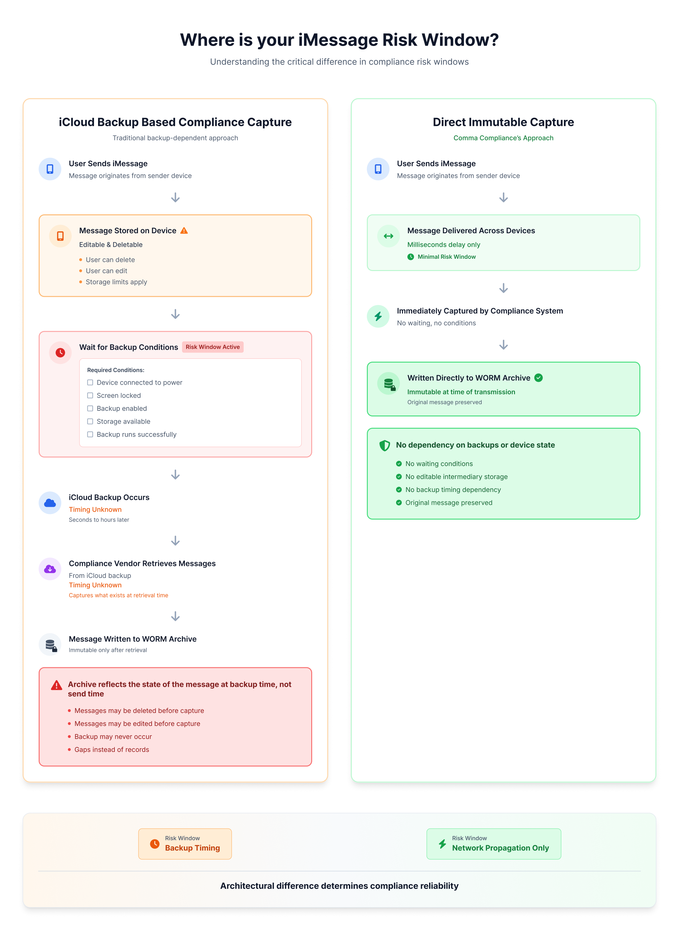 A 2 column chart explaining icloud-based backup capture versus direct immutable Capture